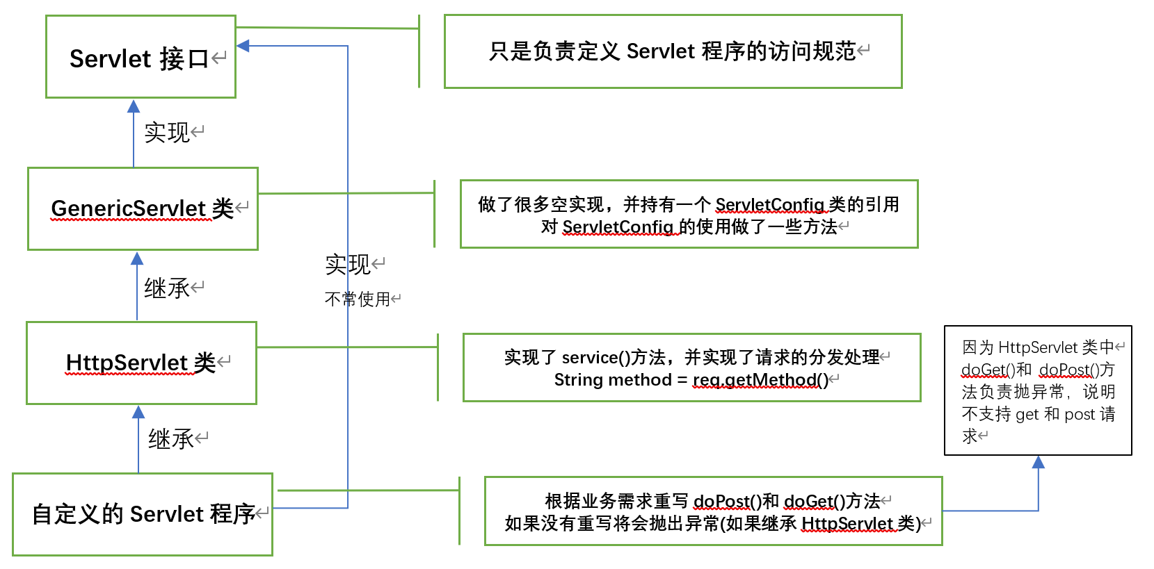 Servlet继承关系