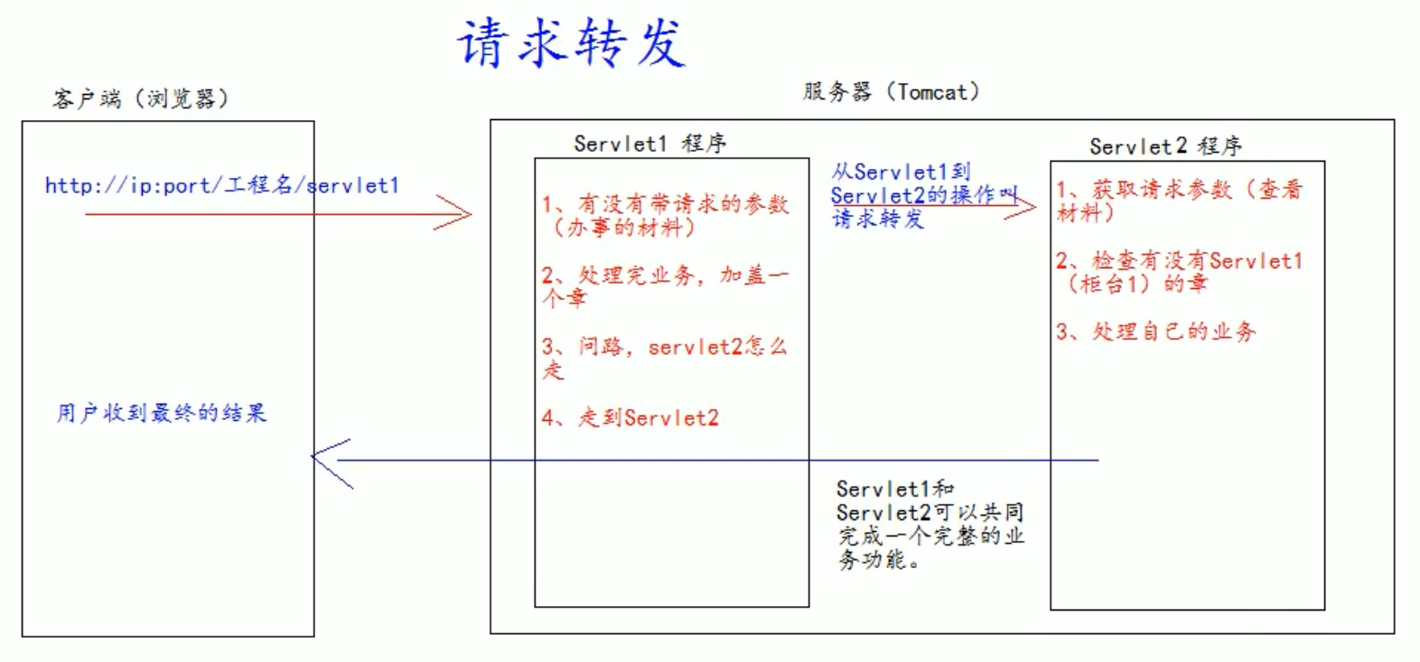 请求转发