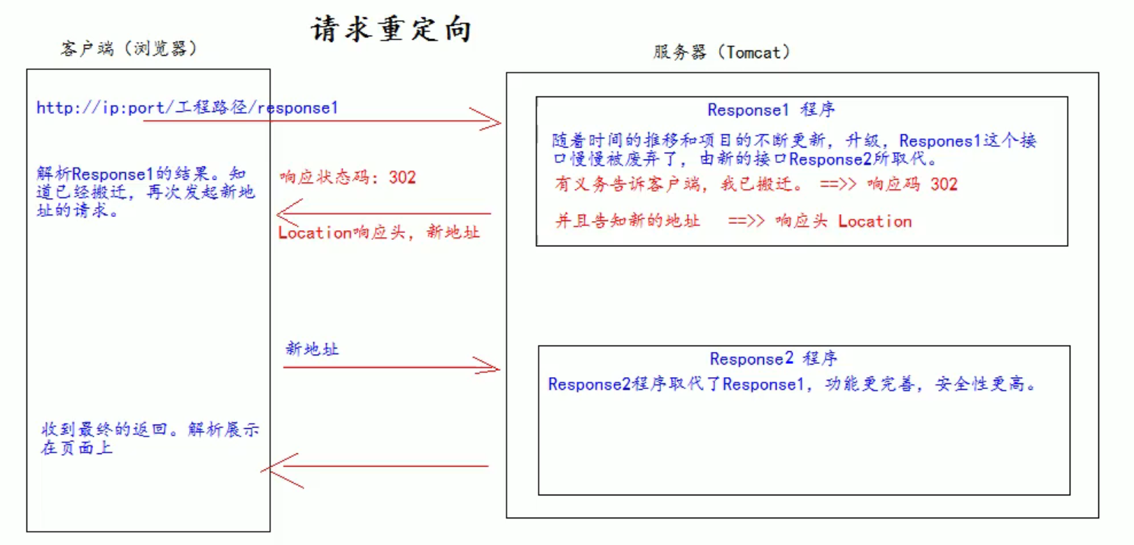 请求重定向